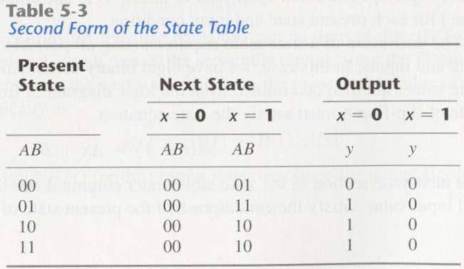 Four sections: present state, input, next state and output. List all possible binary combinations of present state and inputs.