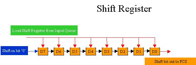 iii. Elaborate the types of shift register. iv. Define Universal Shift Register. 6.EVOCATION: (5 Minutes) Shift Registers 7.