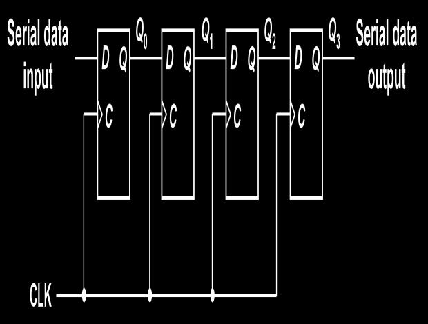 Timing Pulse Shift register A Shift register B Serial output of B Initial value 1 0 1 1 0