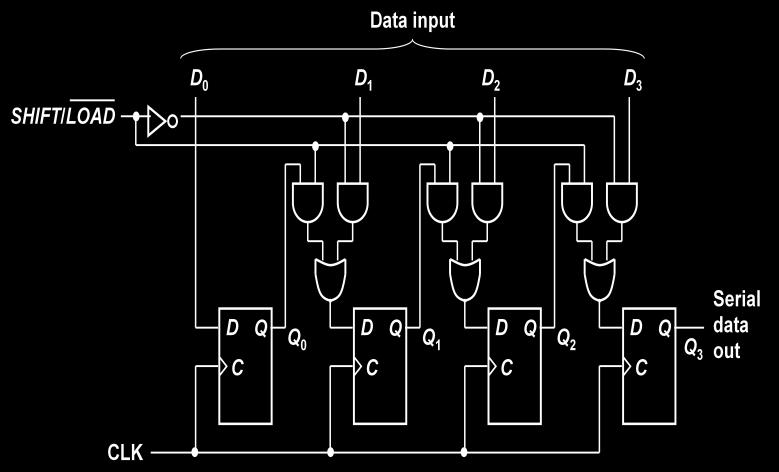 Parallel In/Parallel Out Shift Registers Simultaneous input and output of all data bits.