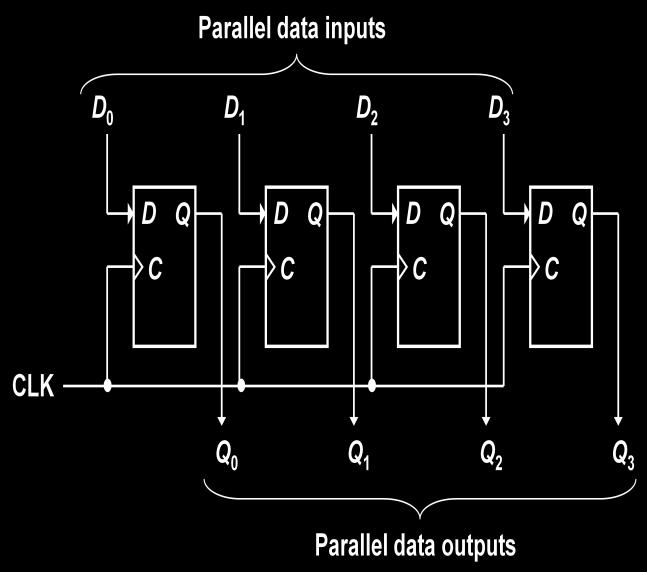 APPLICATIONS One of the most common uses of a shift register is to convert between serial and parallel interfaces.