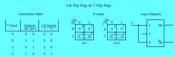 expressed in terms of T &Qp. The Karnaugh map, the logic diagram and conversion table, are given below. Fig 5.13 JK-FF to T-FF Conversion 5.7.4.