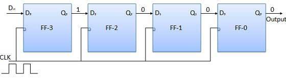 to serial data input Din. Output of FF-3 i.e. Q3 is connected to the input of the next flipflop i.e. D2 and so on. Block Diagram Fig 5.