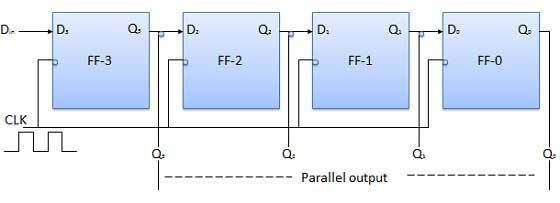 5.7.6.1 Parallel Input Serial Output (PISO) Fig 5.21 Data bits are entered in parallel fashion. The circuit shown below is a four bit parallel input serial output register.