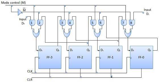 5.7.7Bidirectional Shift Register If a binary number is shifted left by one position then it is equivalent to multiplying the original number by 2.