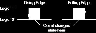 counter can drive the clock input of the next. This works because the next bit must change state when the previous bit changes from high to low the point at which a carry must occur to the next bit.