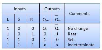 Truth Diagram Table 5.1 Operation S.N. Condition Operation If S = R = 0 then output of NAND gates 3 and 4 are 1 S = R = 0 : No change forced to become 1. Hence R' and S' both will be equal to 1.