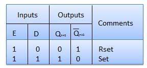 Truth Table Operation S.N. Condition Operation Table 5.4 1 E = 0 Latch is disabled. Hence no change in output. 2 E = 1 and D = 0 If E = 1 and D = 0 then S = 0 and R = 1.