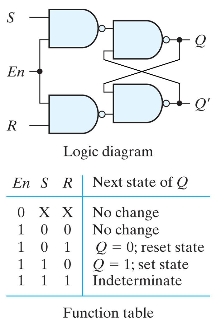 SR Latch with Enable Basic SR latch can be modified by providing an enable signal for the other two inputs The outputs do not change as long as the enable signal remains at 0 When the enable input