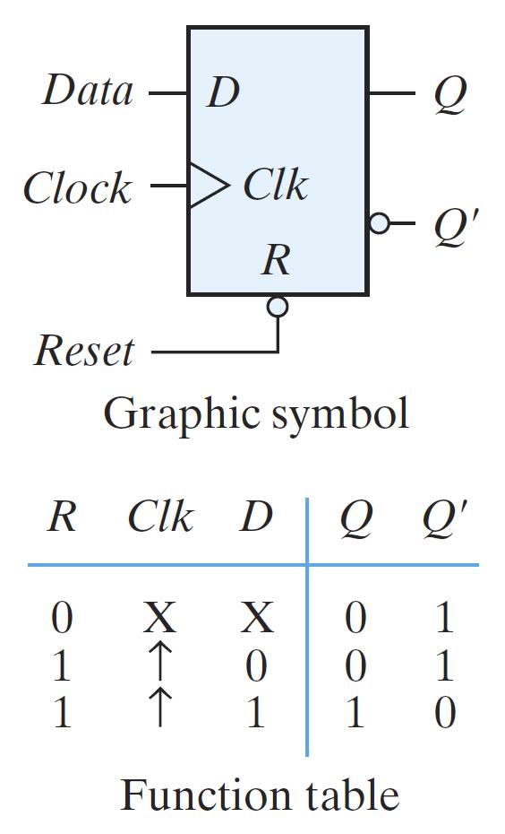 Direct Inputs Some flip-flops may have direct inputs to set or reset the circuit Required to establish the initial state of a circuit on power-up Asynchronous; state of