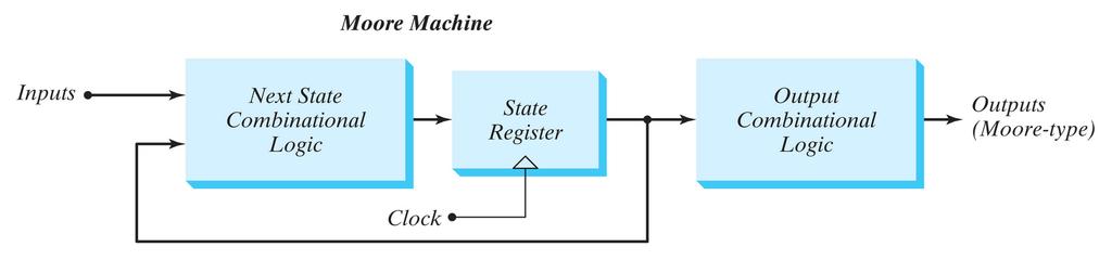 Finite State Machines (FSM) - Moore Moore Machine Uses only the state information to generate outputs State information is