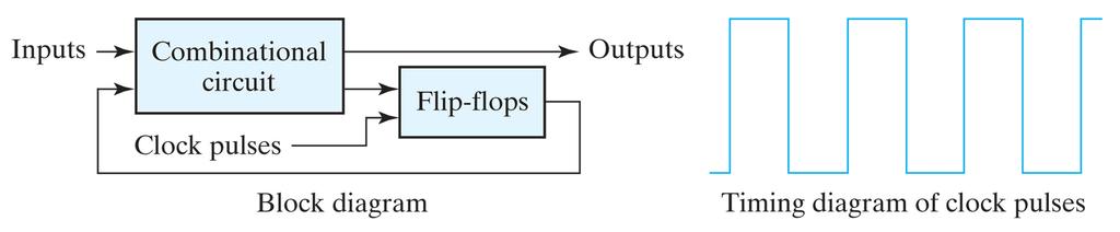 HDL Blocking/Non-Blocking Feedback path from flip-flops to combinational circuit back to flip-flops is not instant Use non-blocking assignments ( <= ) to honour this behaviour Sets the value for the