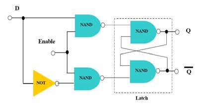 This project was assigned to gain a better understanding VLSI layout. The requirements are to design and test a four bit counter.
