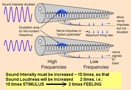 Then, we say that the sound {12 db, 4 khz} has a loudness of 20 phons.