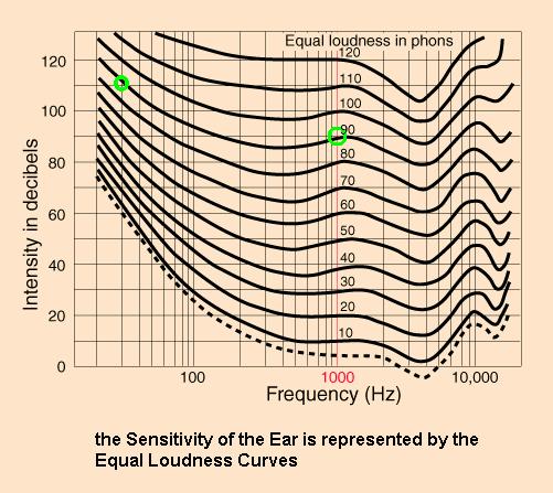 To express the above stated idiotropy, the sone scale was created to provide such a linear scale of sound loudness.