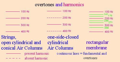 Quality or Timbre or Chroma (ποιότης) Sound quality or timbre or tonal colour (χρώµα) describes those characteristics of sound which allow the ear to distinguish sounds which have the same pitch and