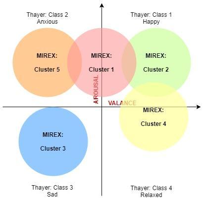 Int J Elec & Comp Eng ISSN: 2088-8708 1725 Thayer Model Emotion Label emotion of MIREX Figure 6.
