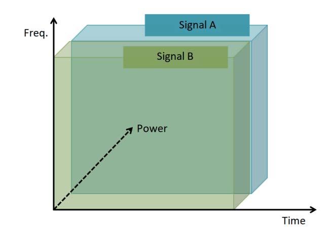 E. Spectrum Adjustment and LDM As ISDB-T B works with band segmentation, the spectrum adjustment stage is required to place de segments in order, as specified by [12]. Fig.