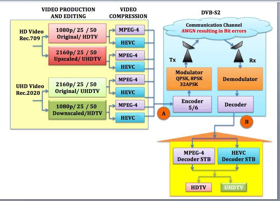 Figure 1.2: Co-existence of multiple video standards [10][11] UHD video delivery has become possible with the help of supporting technologies such as HEVC and High Definition Multimedia Interface 2.
