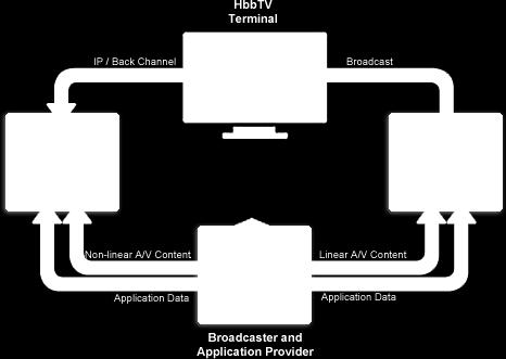 behavior so that the user is not distracted during parameter change [53][54]. HbbTV is the hybrid of IPTV and DVB-S2, as shown in Figure 2.5 [55].