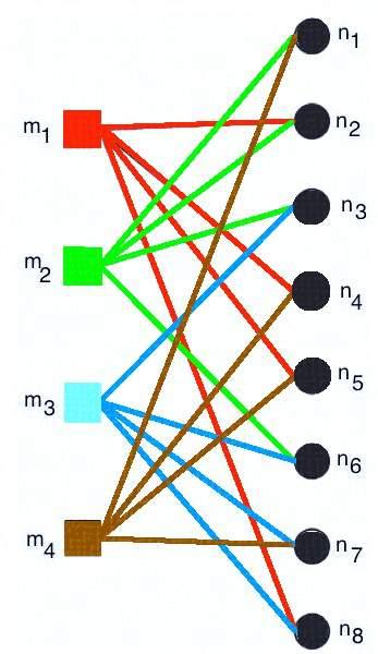 Figure 3.5: Tanner Graph 3.3.4.2 Iterative LDPC decoding: Belief Propagation (BP) Decoding: In LDPC Decoding, its representing bit node receives the channel value for each bit.