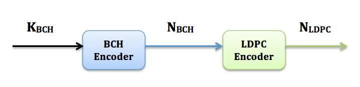 [82], as shown in Figure 5.8. Figure 5.8: MPEG-TS BBFRAME [82] The length of K BCH or BBFRAME or the input to the BCH encoder varies with the code rate as given in Table 5.