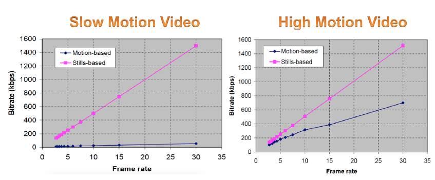 Figure 5.21: Understanding frame rate: For videos (motion based), as frame rate increases, bit rate decreases [85] 5.6.