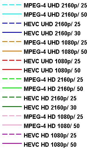 5.6.3 Result Summary - 3 HEVC for UHD certainly comes with many advantages for the broadcast media since it not only effectively reduces the size of the video, but also helps in decreasing the BER as