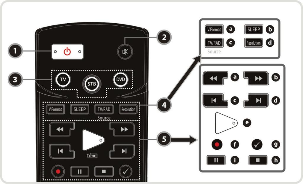 4. Remote Control Unit 1. POWER : Turns the STB On/Off. 2. MUTE : Turns the sound On/Off. 3. Universal Buttons a. Universal TV : Change the mode of the remote to allow it to control the TV. b.