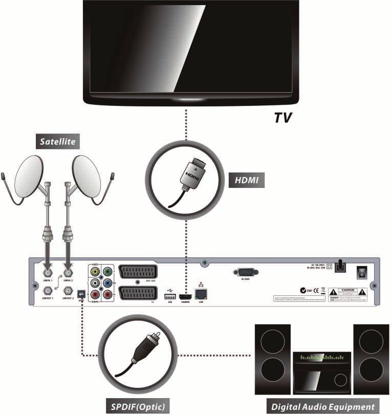 Connections Diagram 1. Receiver to TV with Digital A/V Output Connect the satellite antenna cable to LNB IN. Connect the HDMI Cable to HDMI Connector of TV.