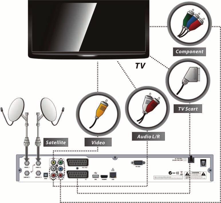2. Receiver to TV With Analog A/V Output Connect the satellite antenna cable to LNB IN. Connect the TV SCART to SCART of TV. Connect the VCR SCART to SCART of VCR.