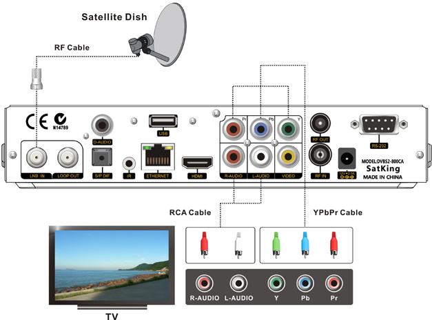 2. Connect TV Using YpbPr Cable (Component) 1. Connect LNB IN port on the receiver to satellite dish with an RF cable. 2.