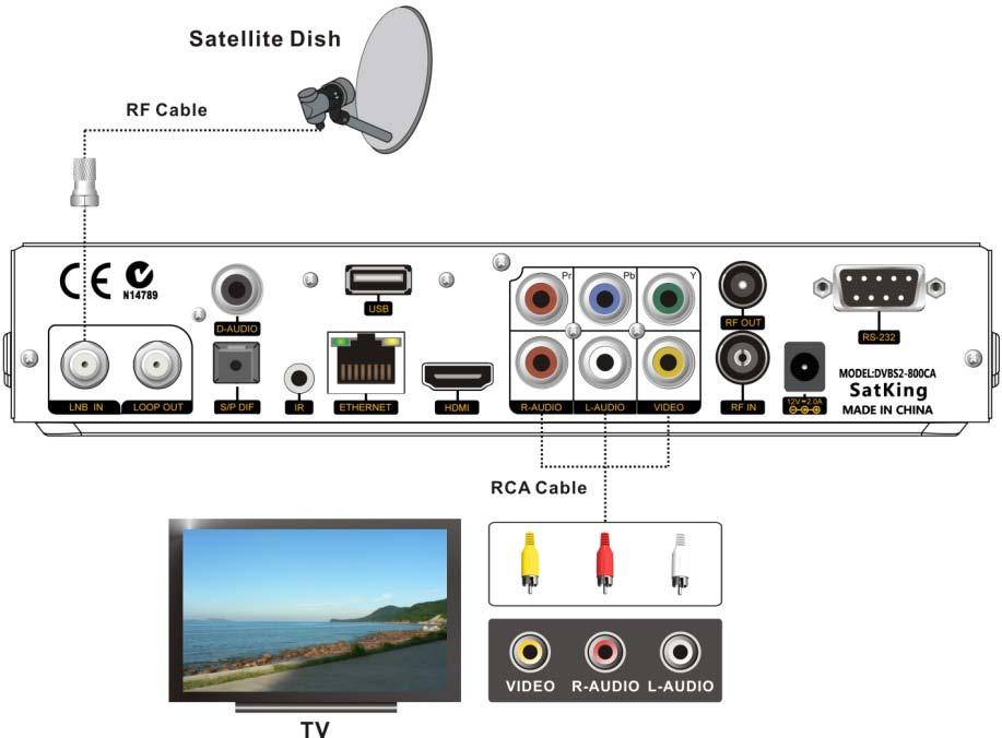 3. Connect TV Using RCA Cable (included in package) 1. Connect LNB IN port on the receiver to satellite dish with an RF cable. 2.