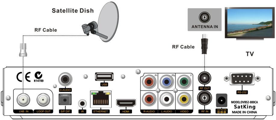 4. Connect TV Using RF Cable (For use with older TV s or Commercial use) There are 2 ways to connect TV using RF cable. 1.