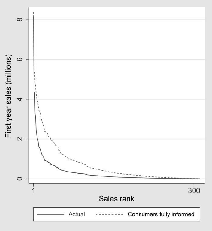 362 journal of political economy Fig. 6. Counterfactual sales distribution for debut albums.