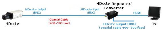 1. INTRODUCTION The EHA-CRX accepts the HDcctv digital video signal from an HDcctv camera, repeats the signal for use by another HDcctv downstream device and also coverts the signal for presentation