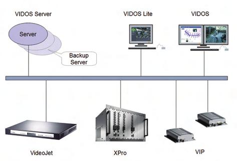 IP Network Video VIDOS Pro Suite 369 VIDOS Server Features Unlimited number of users User management with 32 user groups Device Access Control Privileges (static) Priorities (dynamic) Hierarchical