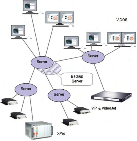 surveillance and alarm management solutions. In combination with VIDOS clients, it enables users to manage and operate complex client/server applications.