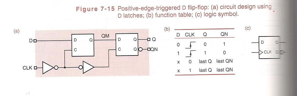 The D F/F The D Flip-Flop has edge triggered operation Can be positive edge triggered (as