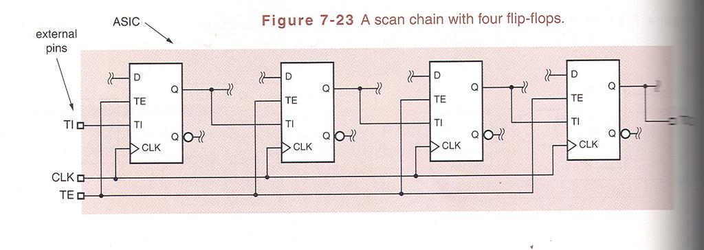 Scan Chains D F/F is the F/F used in scan chains.