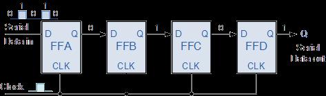 Serial-in to Serial-out (SISO) Shift Register This shift register is very similar to the SIPO above, except were before the data was read directly in a parallel form from the outputs QA to QD, this