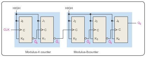 Stepper Motor Control 2-phase (unipolar) Full-Step Stepper Motor Circuit The speed of rotation of the Stepper Motor will depend mainly upon the clock frequency and additional circuitry would be