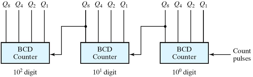 Three-Decade BCD Ripple Counter