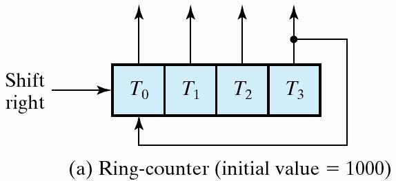 Ring Counter Ring counter: a circular shift register with only one flip-flop being set at any particular time, all others are cleared (initial value = 1 0 0 0 )