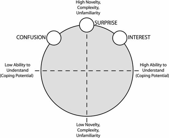 Figure 1. A two-dimensional appraisal space for interest, confusion, and surprise.