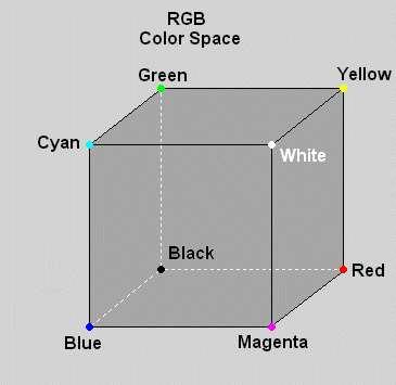 video signal can represent. With an 8-bit RGB signal, there are 256 color points along each edge of the cube, with 16,777,216 total color points in the RGB cube, corresponding to the 16.