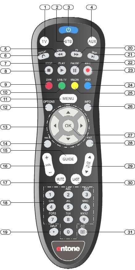 REMOTE CONTROL Figure 2-3 URC remote control NOTE: *Please contact your service operator for detailed functions and usages. Part Name 1. TV Selects to control TV Description 2.