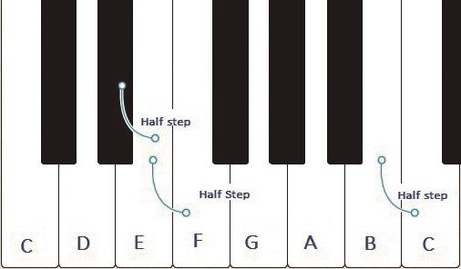 The description (major, minor, perfect, etc ) tells you how the interval sounds and the number of half and whole steps it contains.