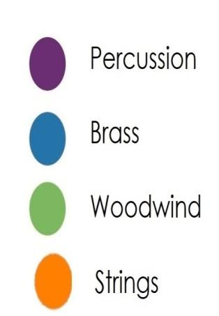 Modern symphony orchestras have four sections of instruments: Strings, woodwind, brass and percussion.