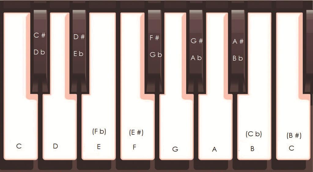 Keyboards are tuned in a way that there is half step between each key.